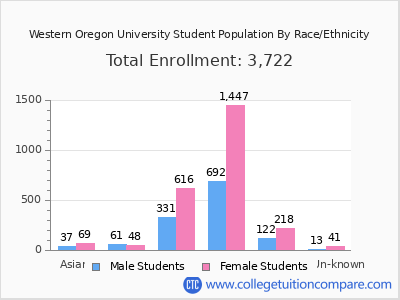Western Oregon University 2025 Student Population by Gender and Race chart