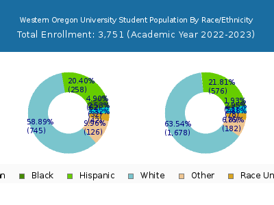 Western Oregon University 2023 Student Population by Gender and Race chart