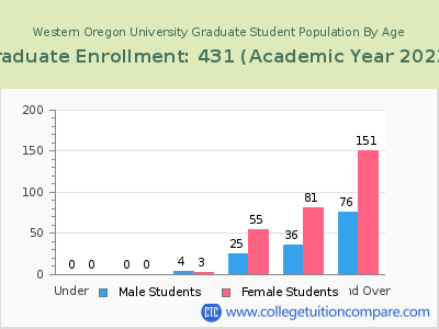 Western Oregon University 2023 Graduate Enrollment by Age chart