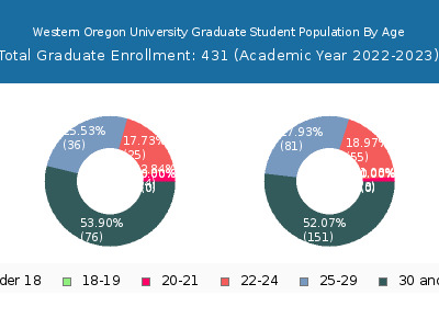 Western Oregon University 2023 Graduate Enrollment Age Diversity Pie chart