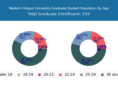 Western Oregon University 2025 Graduate Enrollment Age Diversity Pie chart
