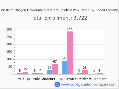 Western Oregon University 2025 Graduate Enrollment by Gender and Race chart