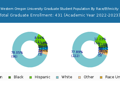 Western Oregon University 2023 Graduate Enrollment by Gender and Race chart