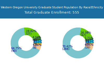 Western Oregon University 2025 Graduate Enrollment by Gender and Race chart