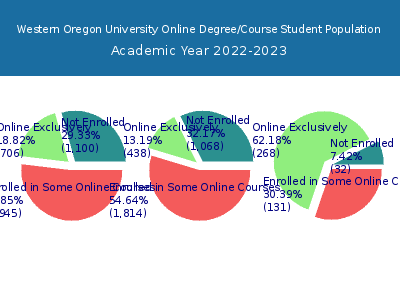 Western Oregon University 2023 Online Student Population chart