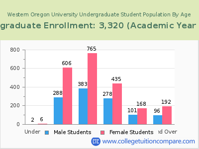 Western Oregon University 2023 Undergraduate Enrollment by Age chart