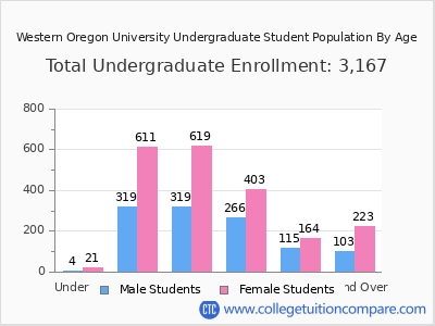 Western Oregon University 2025 Undergraduate Enrollment by Age chart