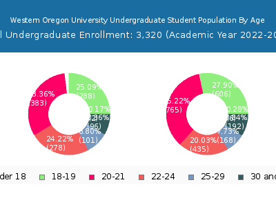 Western Oregon University 2023 Undergraduate Enrollment Age Diversity Pie chart