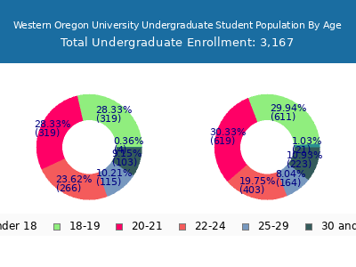 Western Oregon University 2025 Undergraduate Enrollment Age Diversity Pie chart