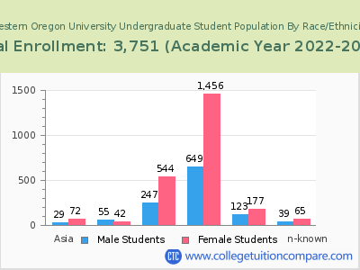 Western Oregon University 2023 Undergraduate Enrollment by Gender and Race chart
