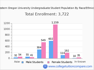 Western Oregon University 2025 Undergraduate Enrollment by Gender and Race chart