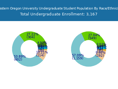 Western Oregon University 2025 Undergraduate Enrollment by Gender and Race chart