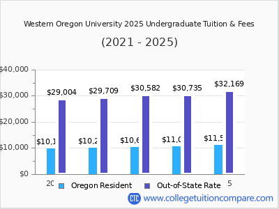 Western Oregon University 2025 undergraduate tuition chart