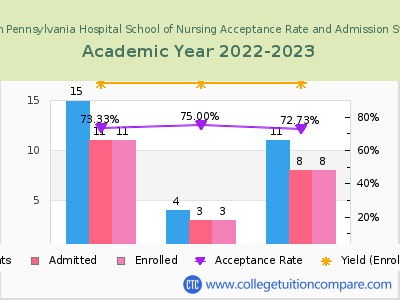 Western Pennsylvania Hospital School of Nursing 2023 Acceptance Rate By Gender chart