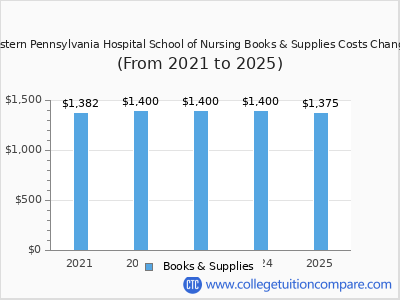 Western Pennsylvania Hospital School of Nursing 2025 books & supplies cost chart
