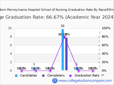 Western Pennsylvania Hospital School of Nursing graduation rate by race