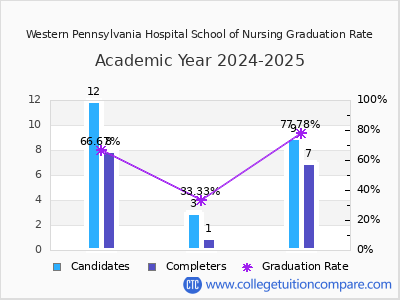 Western Pennsylvania Hospital School of Nursing graduation rate by gender