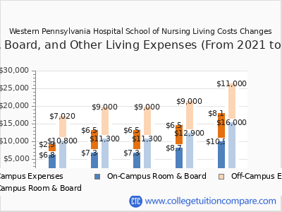 Western Pennsylvania Hospital School of Nursing 2025 room & board cost chart
