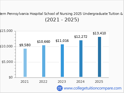 Western Pennsylvania Hospital School of Nursing 2025 undergraduate tuition chart