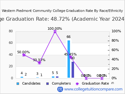 Western Piedmont Community College graduation rate by race