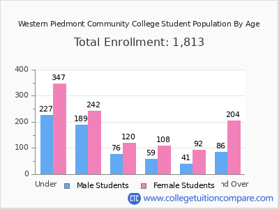 Western Piedmont Community College 2024 Student Population by Age chart