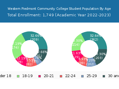 Western Piedmont Community College 2023 Student Population Age Diversity Pie chart