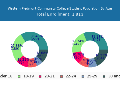 Western Piedmont Community College 2024 Student Population Age Diversity Pie chart