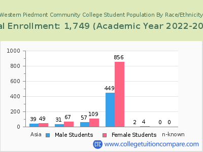 Western Piedmont Community College 2023 Student Population by Gender and Race chart
