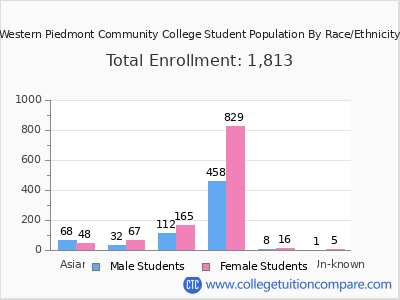 Western Piedmont Community College 2025 Student Population by Gender and Race chart