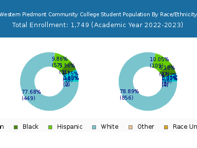 Western Piedmont Community College 2023 Student Population by Gender and Race chart