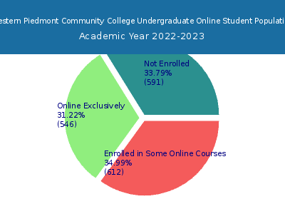 Western Piedmont Community College 2023 Online Student Population chart