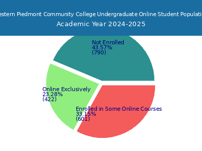 Western Piedmont Community College 2025 Online Student Population chart