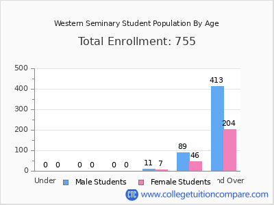 Western Seminary 2024 Student Population by Age chart