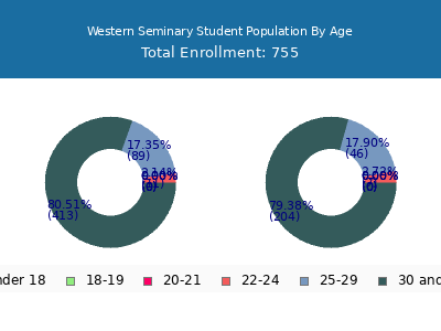 Western Seminary 2024 Student Population Age Diversity Pie chart