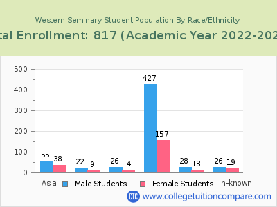 Western Seminary 2023 Student Population by Gender and Race chart
