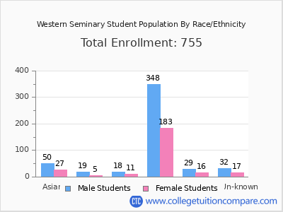Western Seminary 2025 Student Population by Gender and Race chart