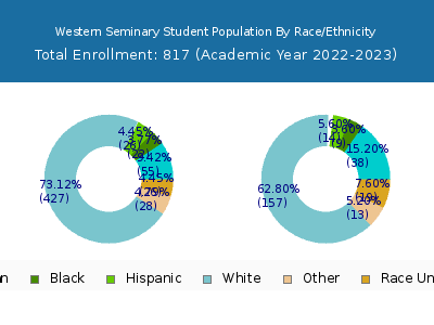 Western Seminary 2023 Student Population by Gender and Race chart