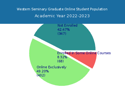 Western Seminary 2023 Online Student Population chart