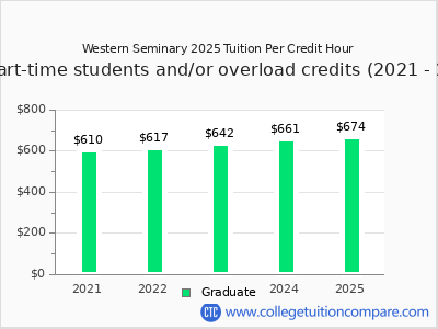 Western Seminary 2025 cost per credit hour chart