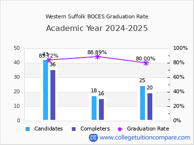 Western Suffolk BOCES graduation rate by gender