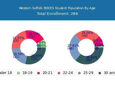Western Suffolk BOCES 2024 Student Population Age Diversity Pie chart