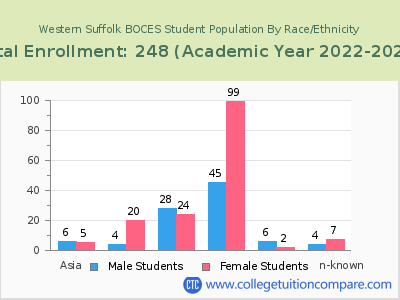 Western Suffolk BOCES 2023 Student Population by Gender and Race chart