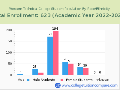 Western Technical College 2023 Student Population by Gender and Race chart