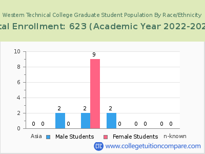 Western Technical College 2023 Graduate Enrollment by Gender and Race chart