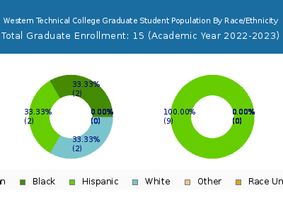 Western Technical College 2023 Graduate Enrollment by Gender and Race chart
