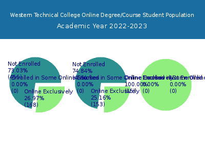 Western Technical College 2023 Online Student Population chart