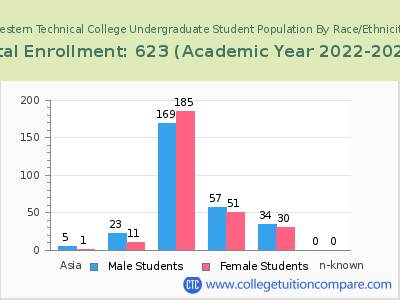 Western Technical College 2023 Undergraduate Enrollment by Gender and Race chart