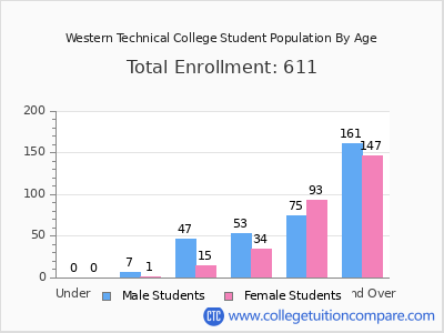 Western Technical College 2024 Student Population by Age chart
