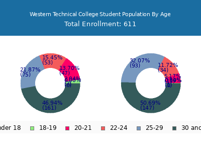 Western Technical College 2024 Student Population Age Diversity Pie chart