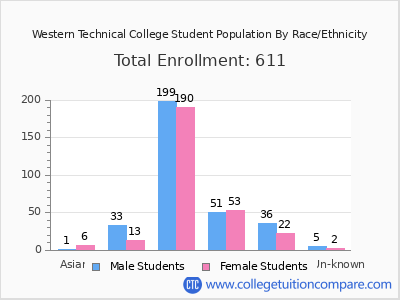 Western Technical College 2025 Student Population by Gender and Race chart